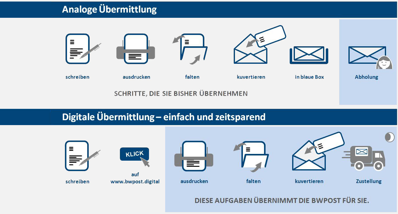 geschaeftsprozess_bwpost
